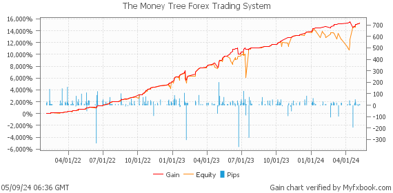 The Money Tree Forex Trading System by Forex Trader leapfx